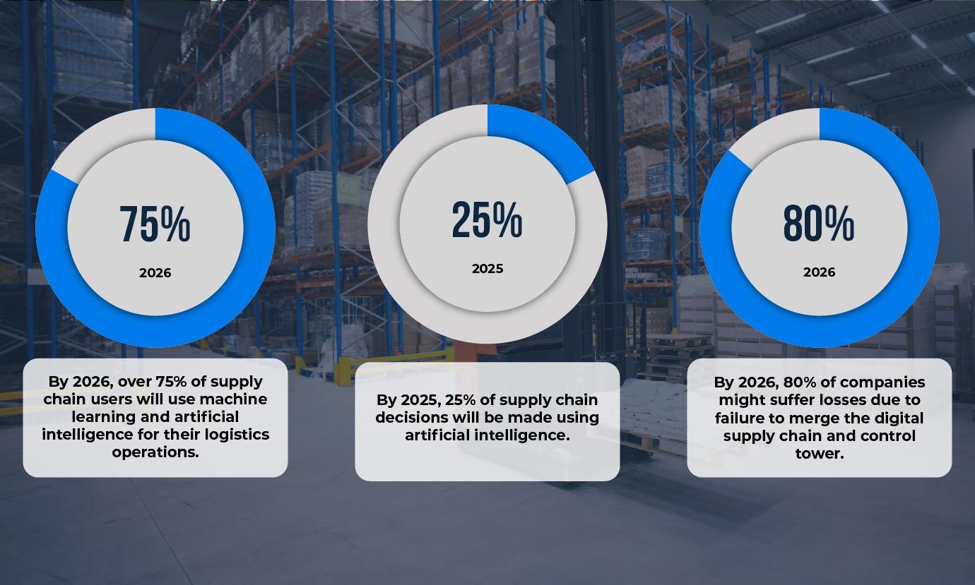 Infographic on use of machine learning and artificial intelligence for route optimization