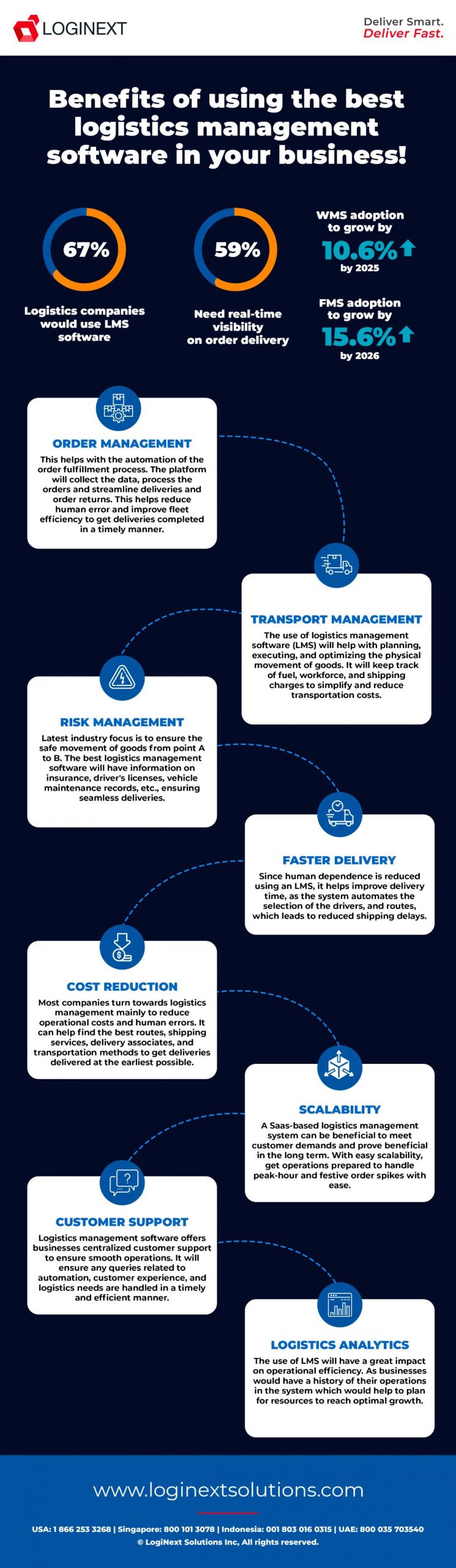 Infographics on benefits of using the best logistics management software
