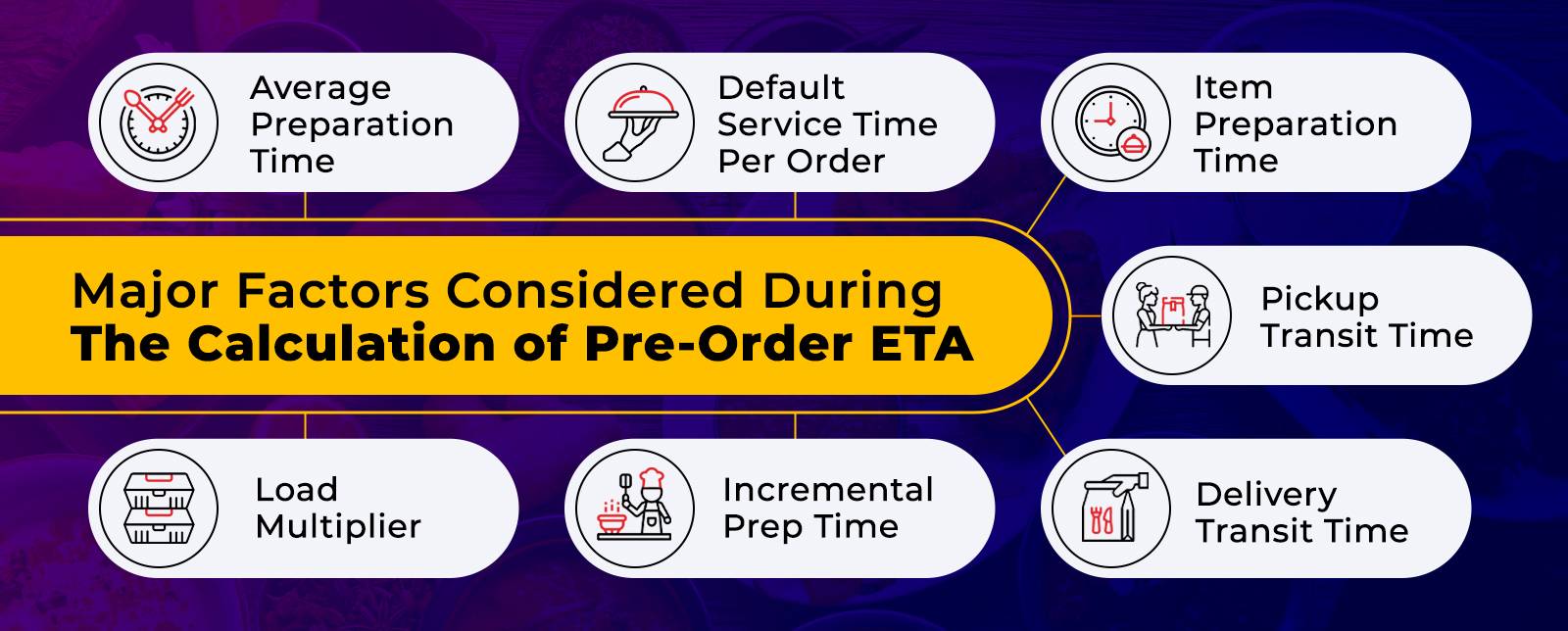 Factors Impacting Pre Order ETA setting