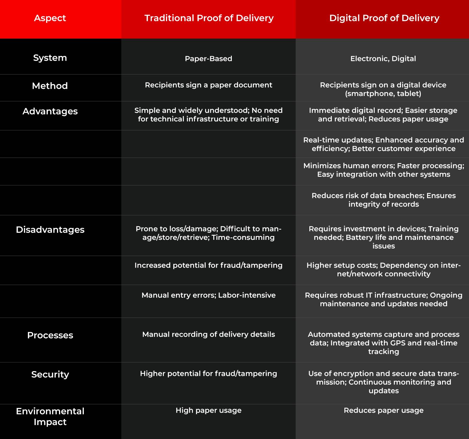 Traditional Proof of Delivery vs Digital Proof of Delivery