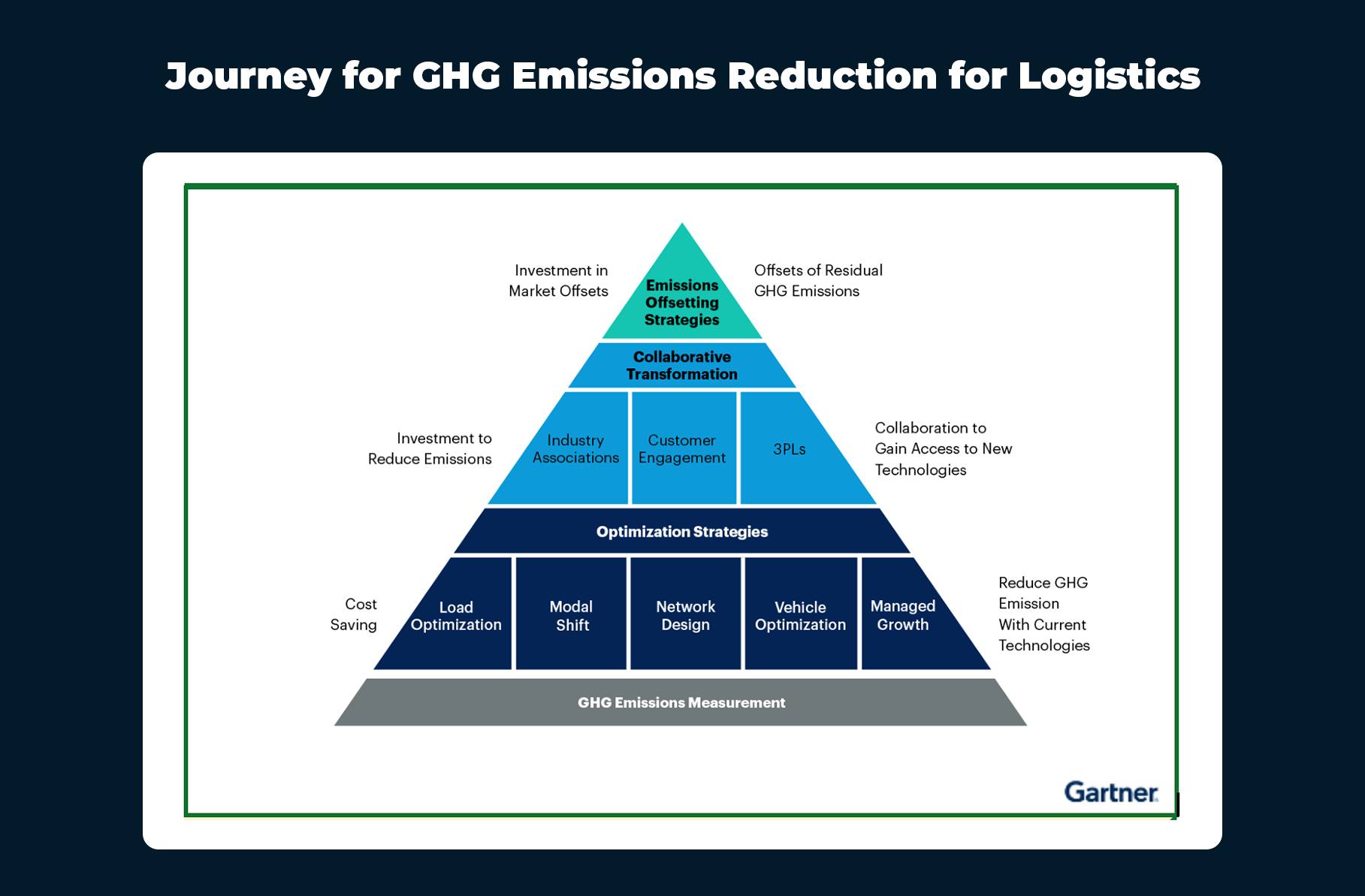 How GHG Emissions Can Be Reduced With Delivery Management Software