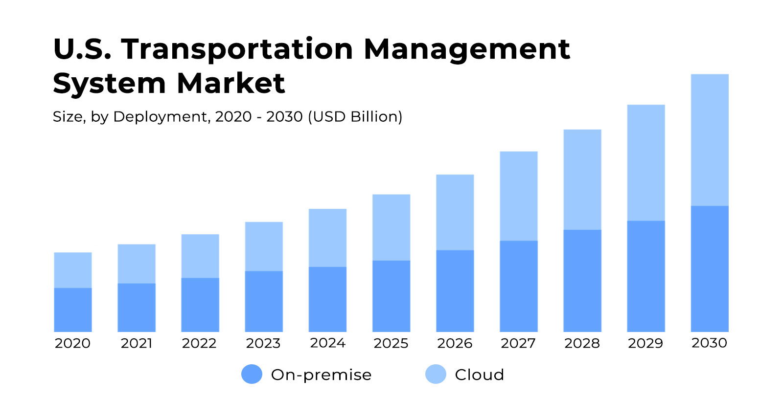 US Transportation Management System Market Size