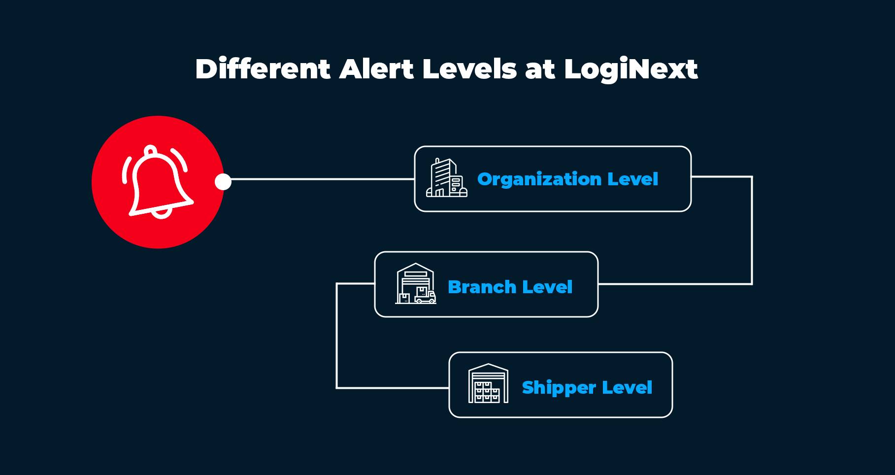Logistics  Management Software: Different Alert Levels at LogiNext- Organization, Branch and Shipper 