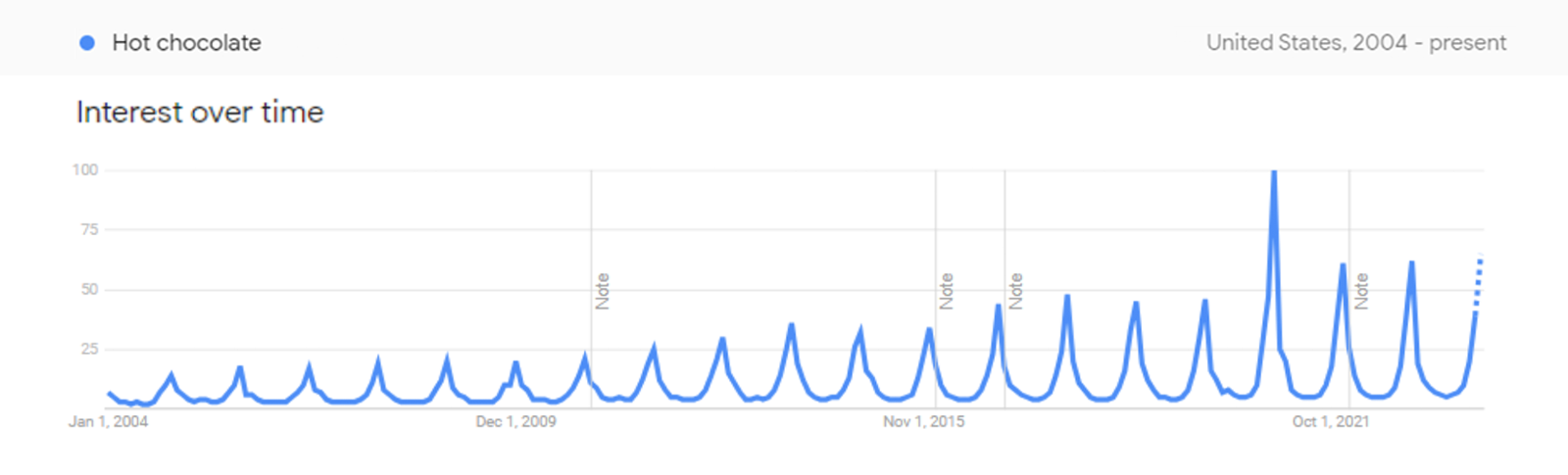 Hot Chocolate trends across US 