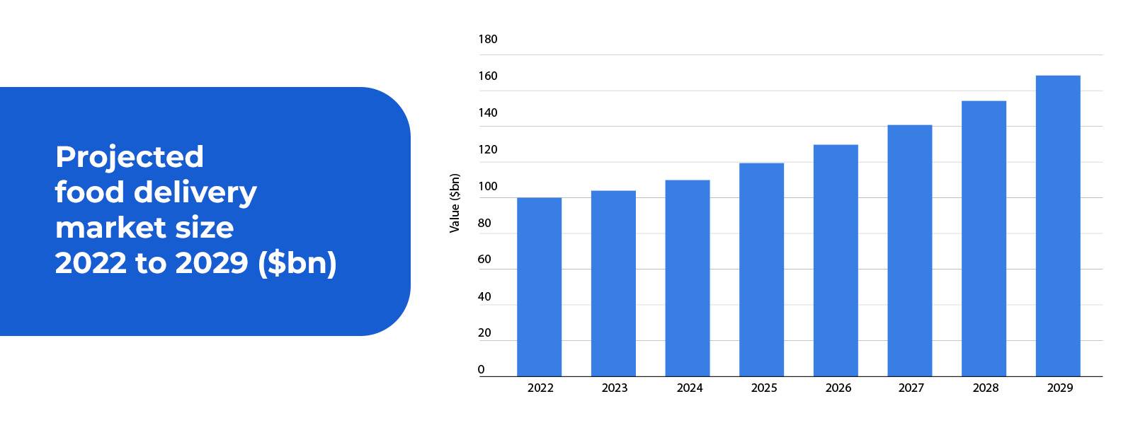 Food delivery market size estimation stats