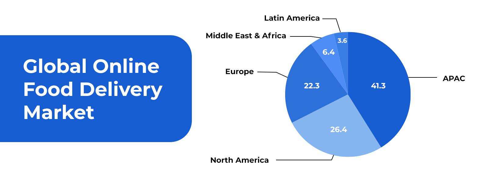 Key stats on Global online food delivery market