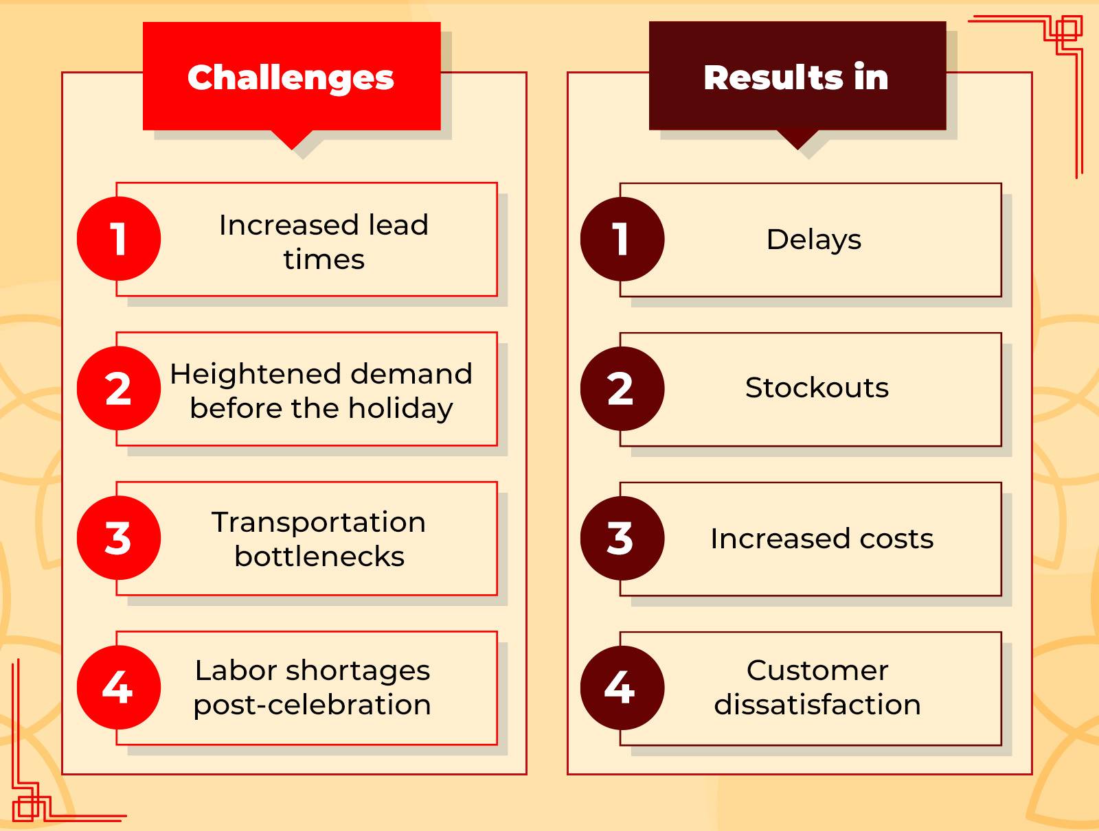 Festivities Impact on Logistics