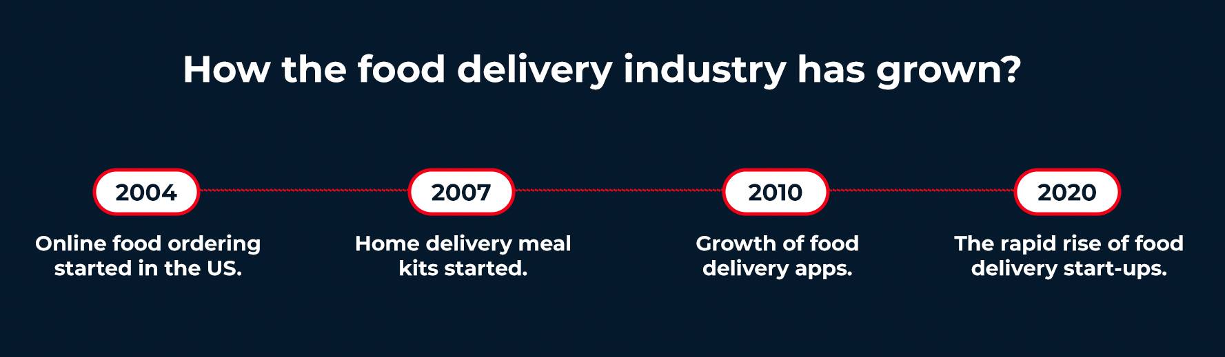 Food Delivery Industry GrowthFood Delivery Industry Growth