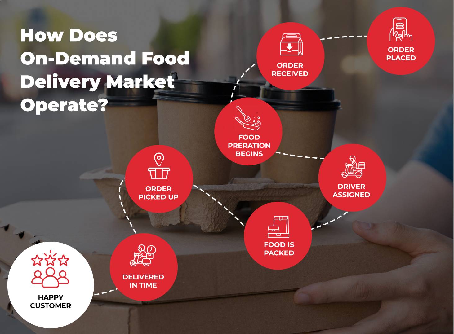 On-demand Food Delivery Market Operation