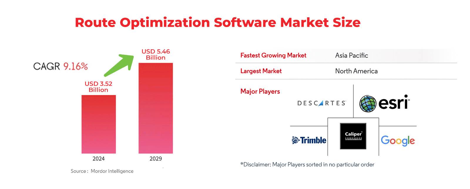 Route Optimization Software Market Size stats and trends