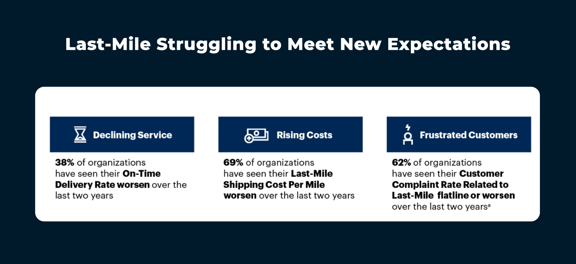 Last-mile delivery statistics by Gartner