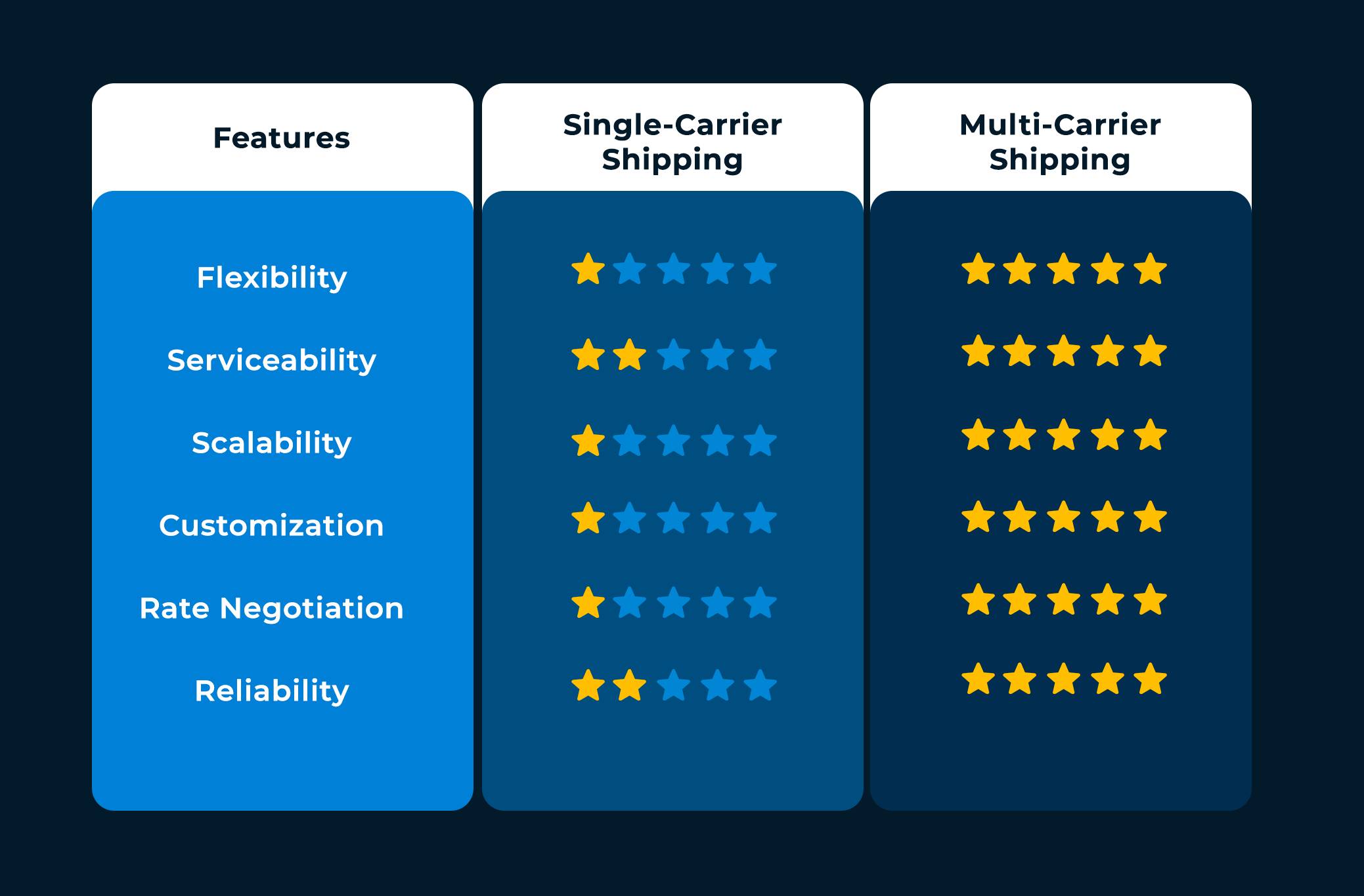 Logistics Management Software: Single-Carrier Shipping vs Multi-Carrier Shipping