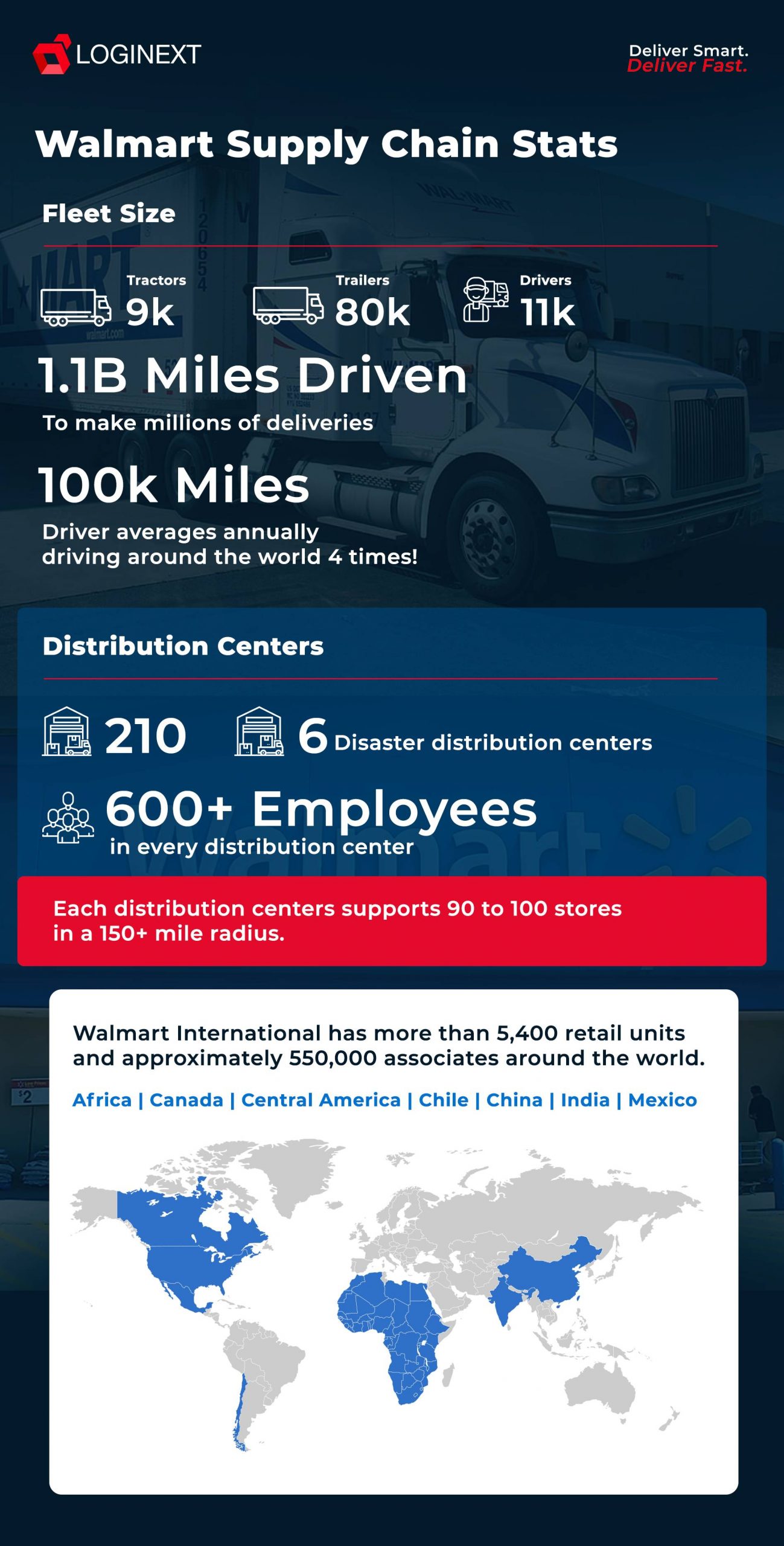 Walmart Supply Chain Stats