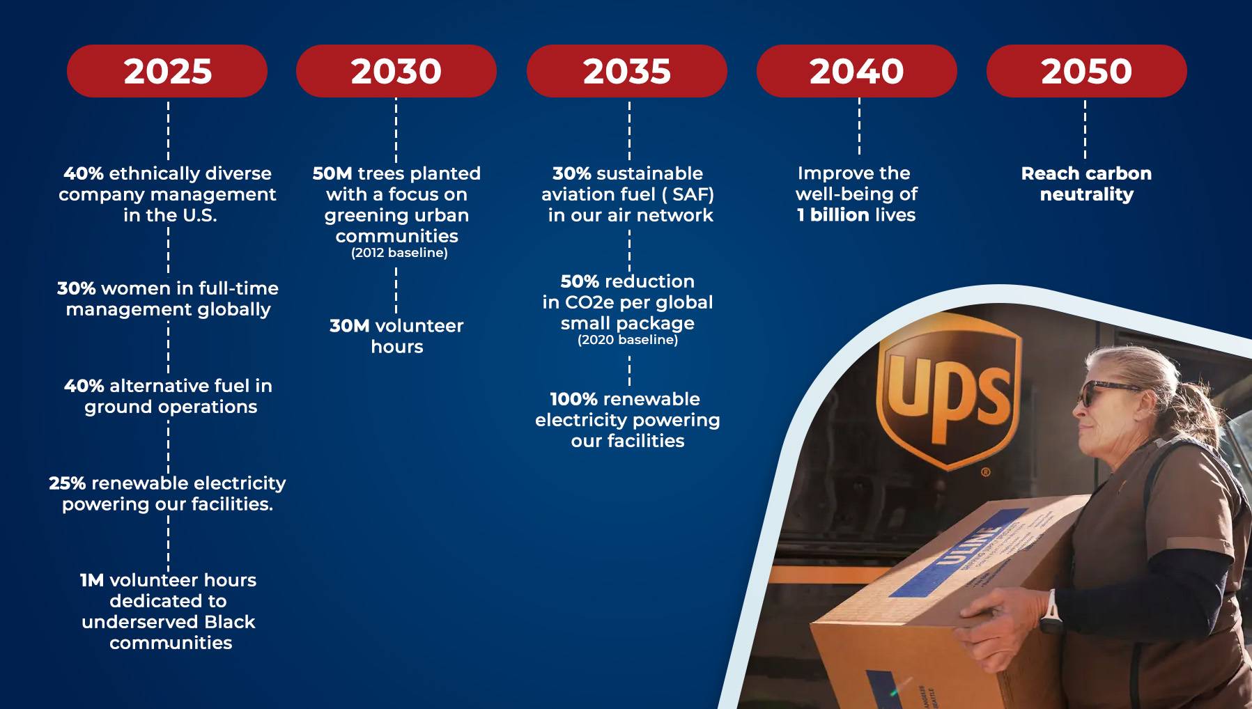 Dynamic Transportation Management Software Use in UPS