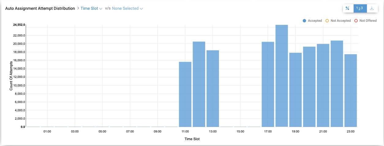 Order Surge handled by LogiNext with Auto-Assignment feature