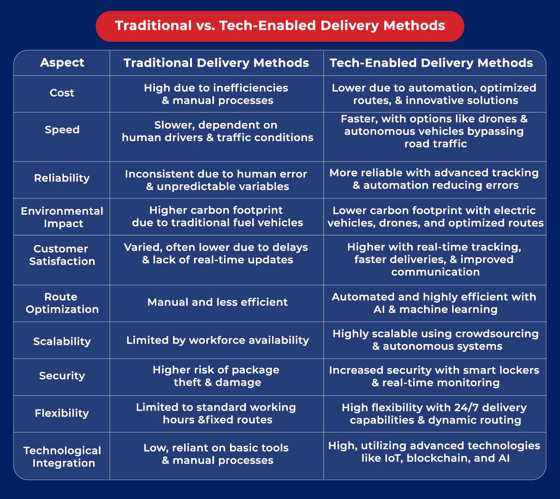 Traditional Vs Modern Delivery Techniques
