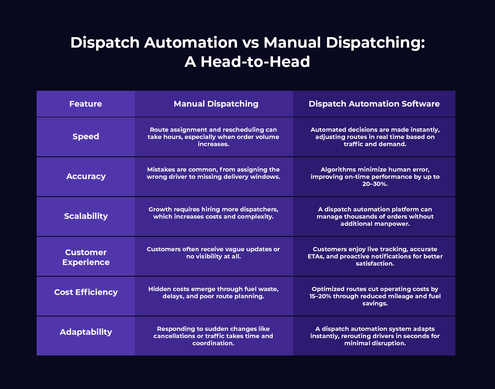 Dispatch Automation vs Manual Dispatching: A Head-to-Head