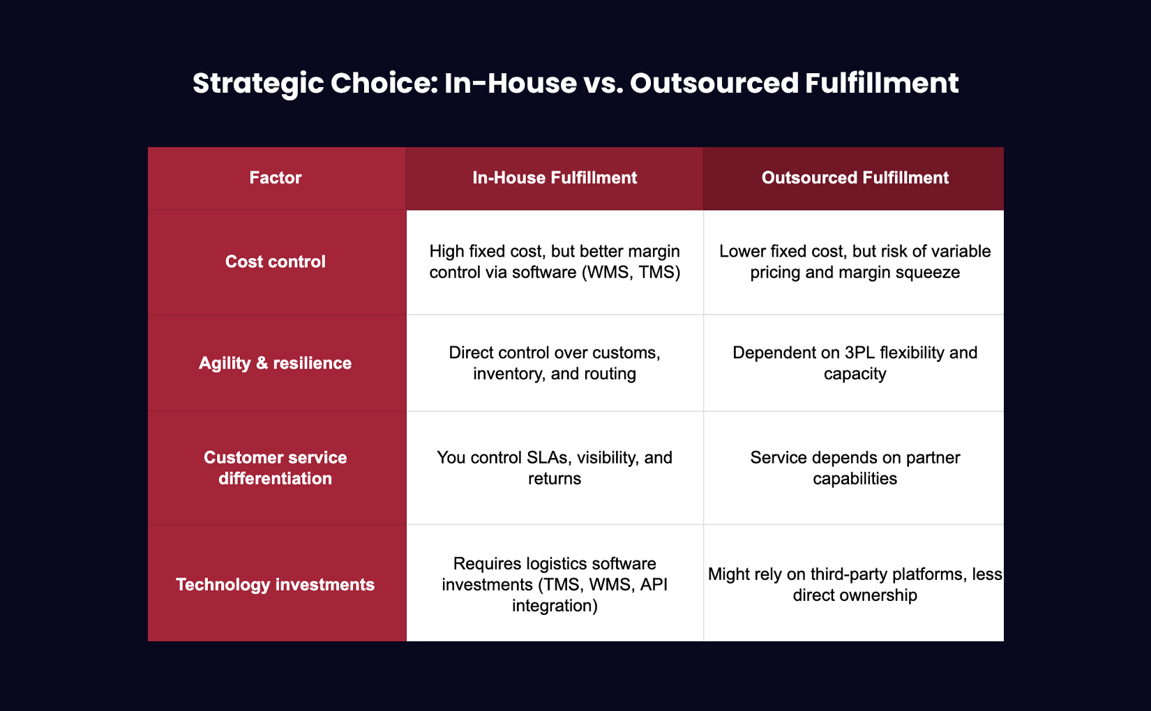 Strategic Choice: In-House vs. Outsourced Fulfillment