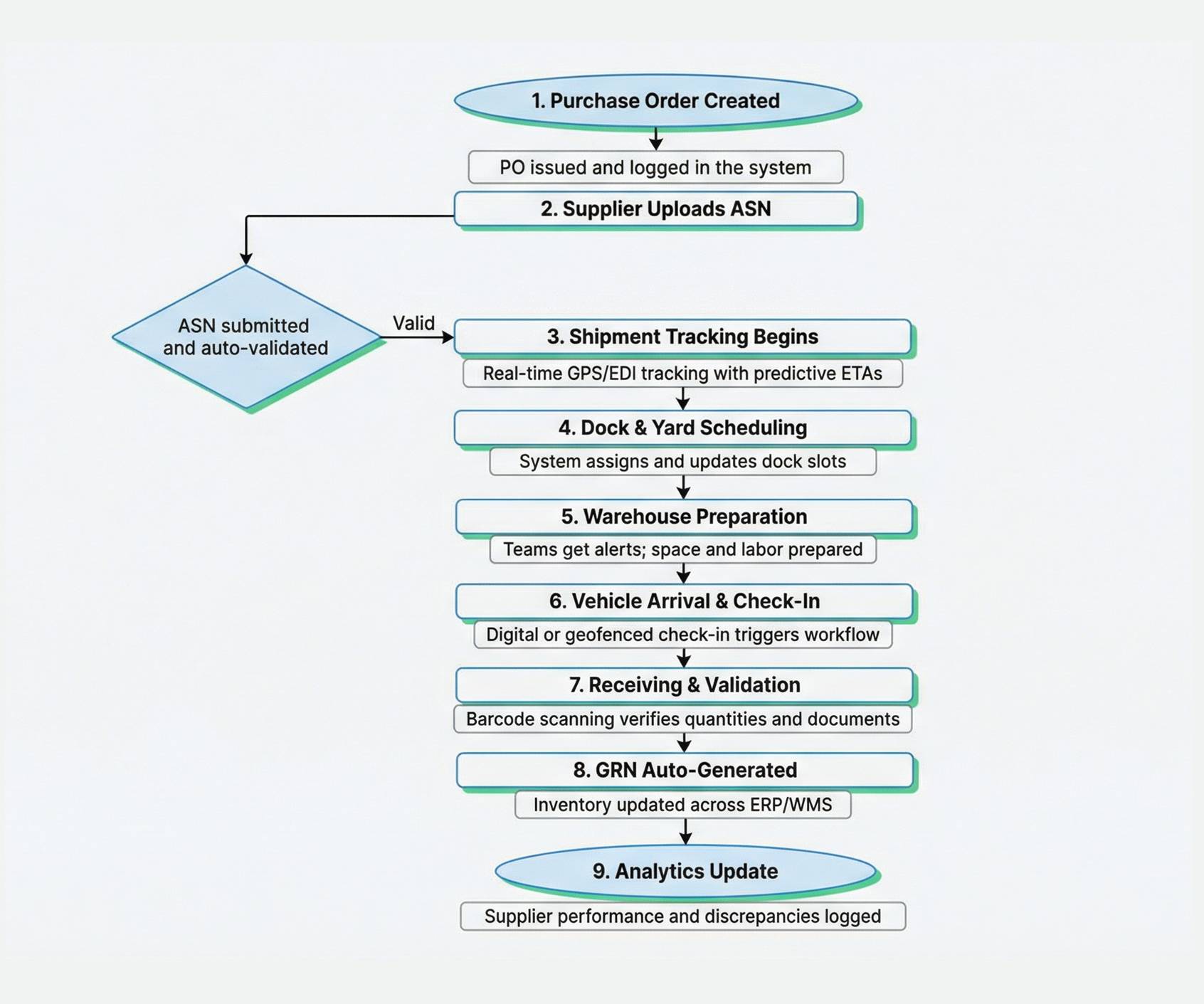 How an Inbound Logistics System Works