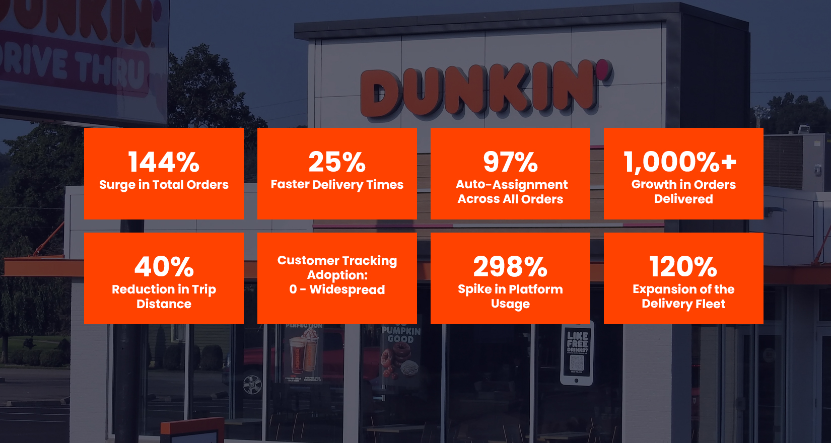 The Results: Didn’t Just Improve - They Exploded with a powerful delivery management software