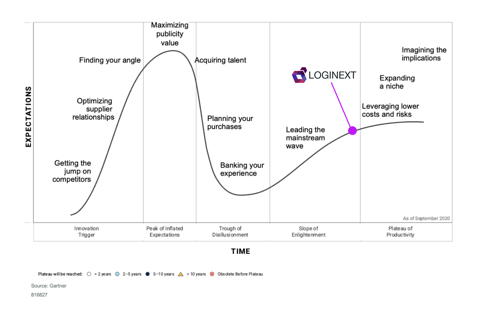 Understanding the Gartner Hype Cycle