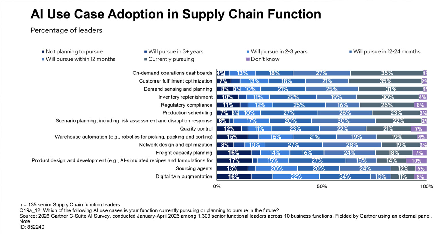 Gartner's AI Recommendations Reinforce a Broader Industry Shift in last-mile delivery