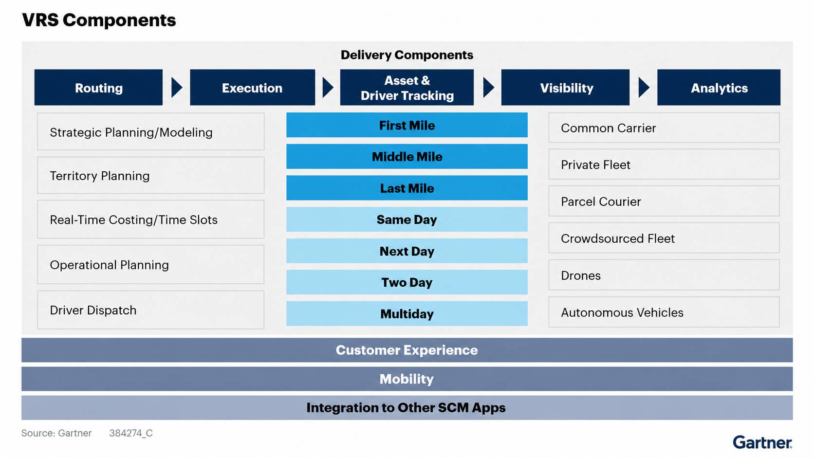 Gartner's View of the Vehicle Routing & Scheduling Market