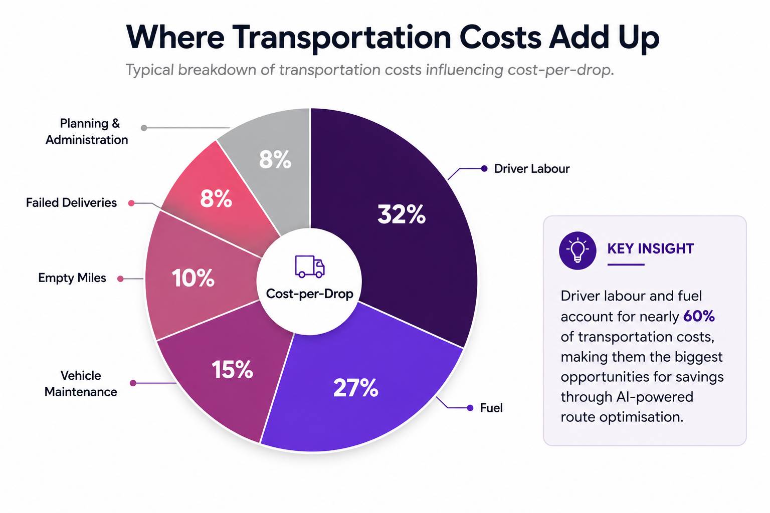 Where Do Transportation Costs Add Up?