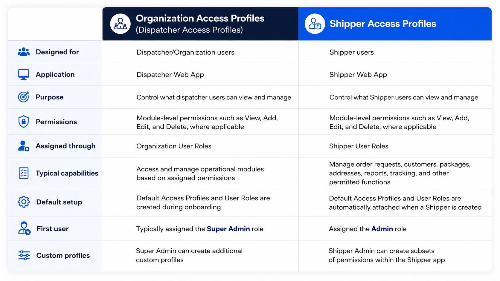 Organization vs. Shipper Access Profiles in LogiNext