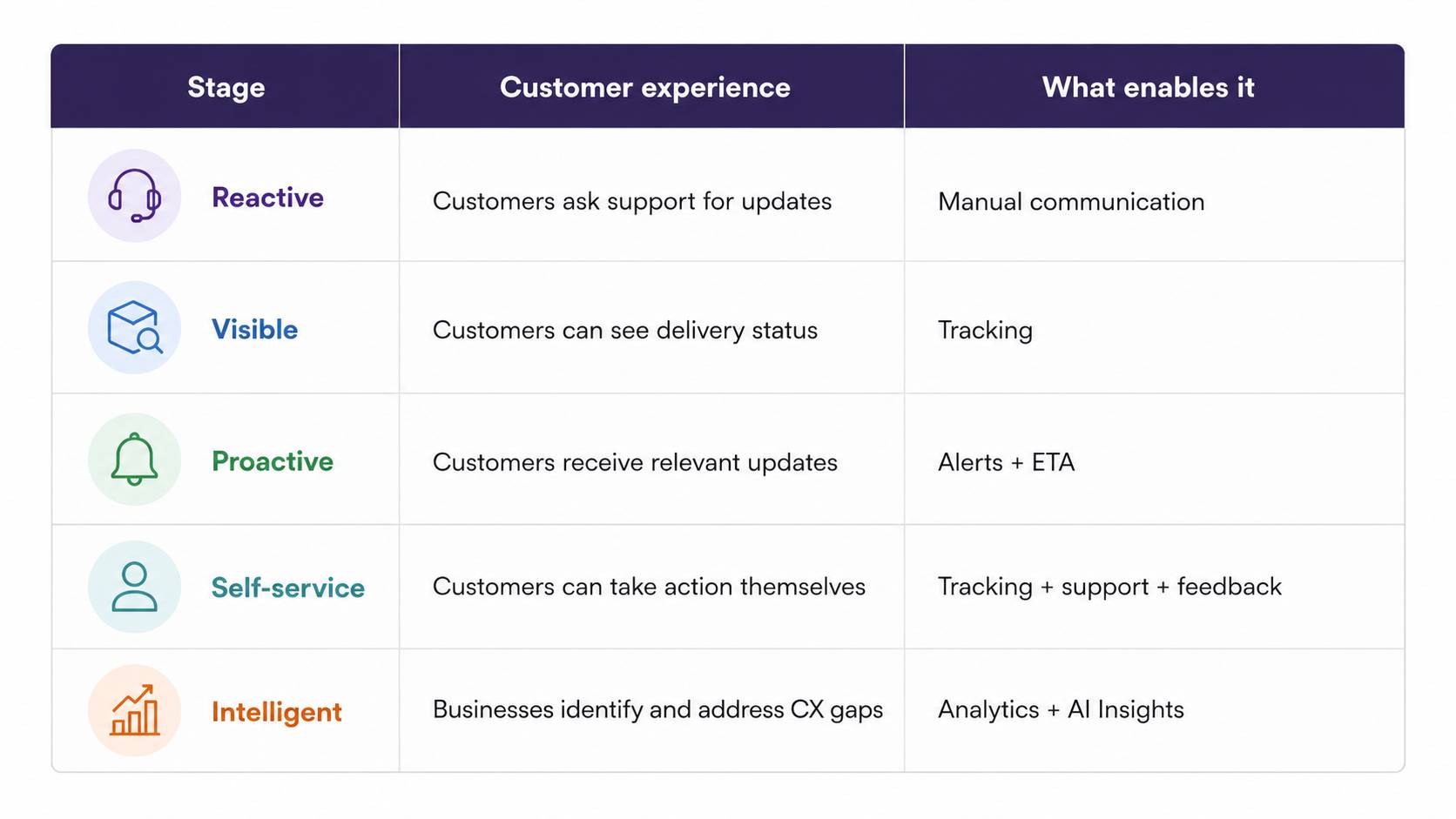 A Simple Delivery CX Maturity Framework
