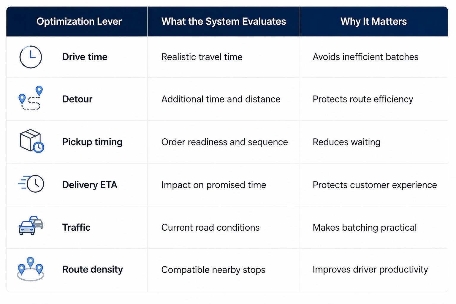 What Should Delivery Management Software Consider Before Batching Orders?