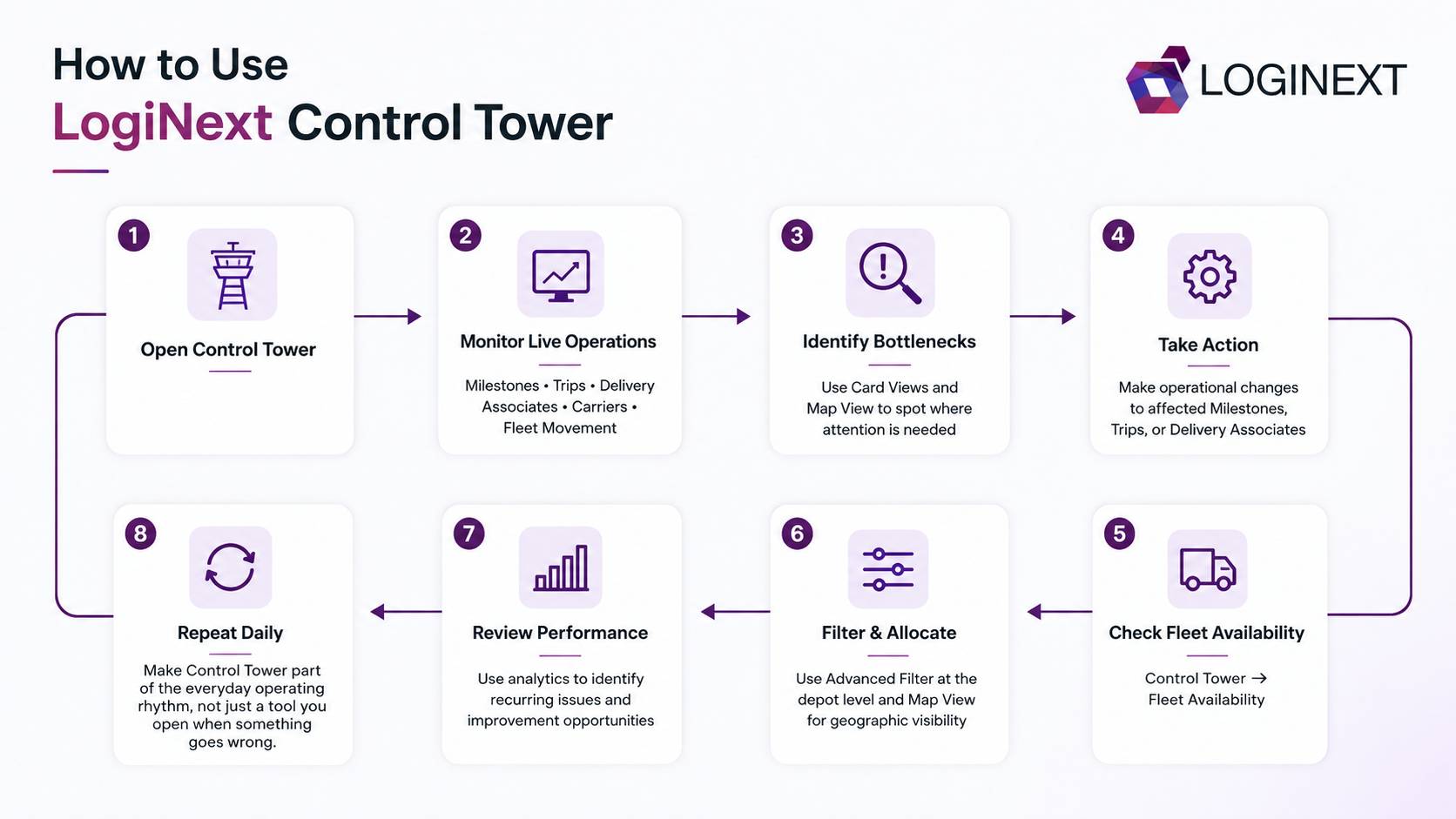 How to Use LogiNext Control Tower