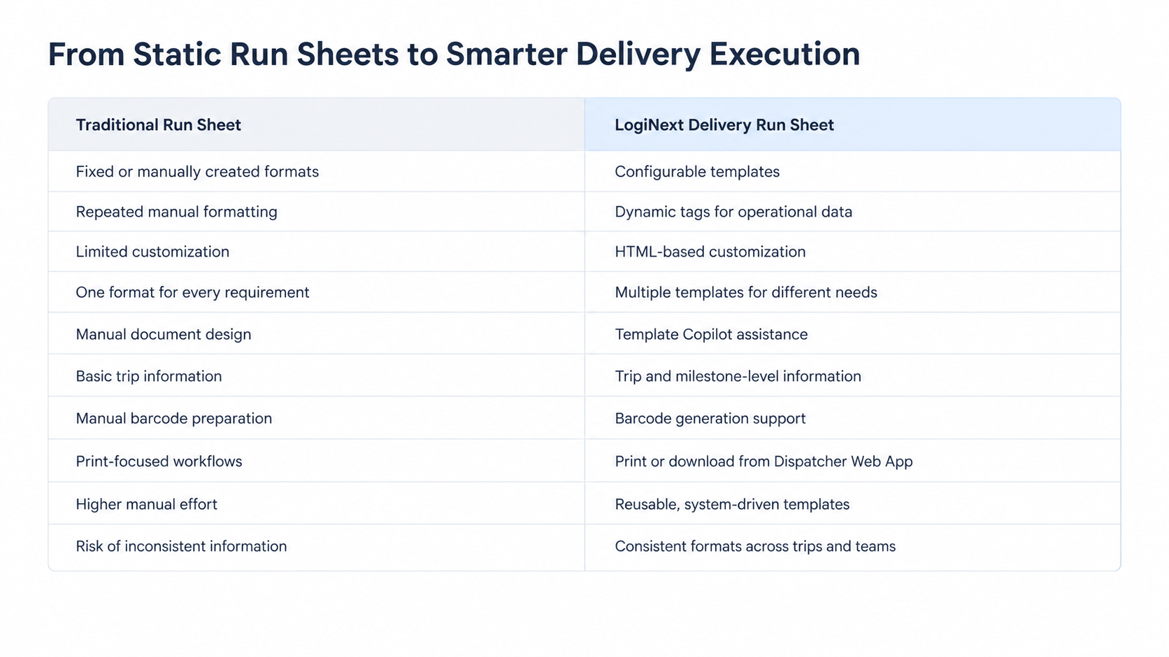 Traditional Run Sheets vs. LogiNext
